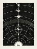 Diagram No 5 from Solar Biology Hiram Erastus Butler Art Print